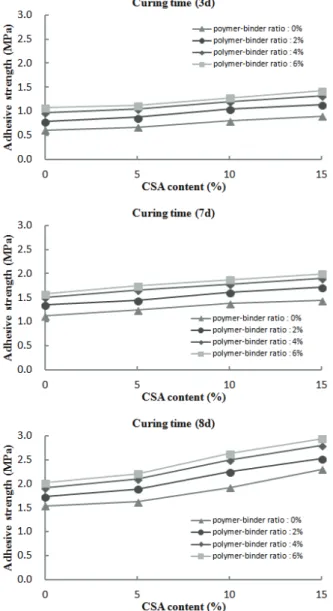 Fig.  8  CSA  contents  versus  water  absorption  of  polymer-  modified mortars Fig
