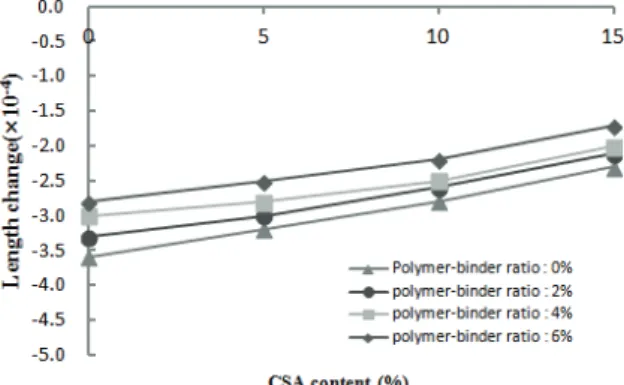 Fig.  9  CSA  contents  versus  Cl - penetration  depth  polymer-  modified mortars