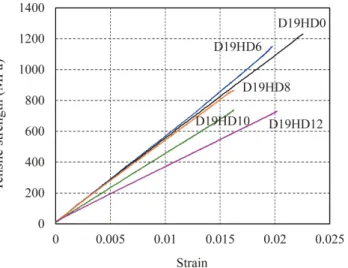 Fig. 4 Response sample of tensile stress vs. strain