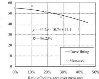 Fig. 5 Tensile strength for hollow section ratio Fig. 6 Elastic modulus for hollow section ratio