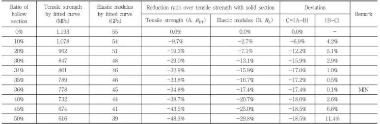 Table 4 Sample of optimization Ratio  of hollow  section Tensile  strengthby fitted curve(MPa) Elastic  modulusby fitted curve(GPa)