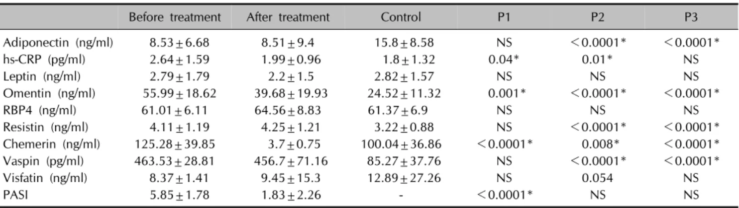 Table 2. The comparisons of adipokines among before and after methotrexate treatment and control groups 