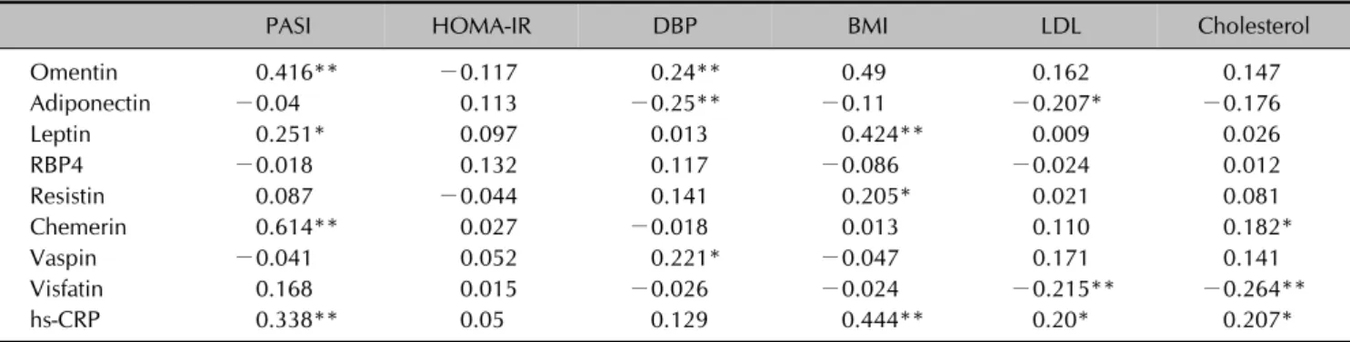 Table 3. The correlations between adipokines and clinical parameters (r)