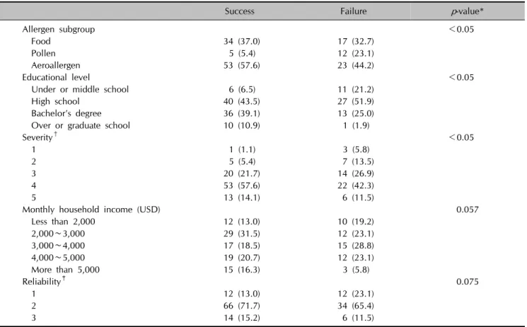 Table 3. Factors associated with avoidance success/failure against positive allergens