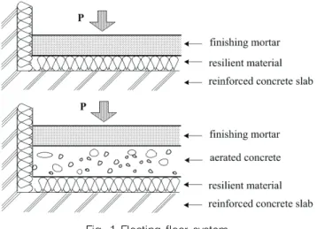 Fig. 1 Floating floor system층간소음억제에  대해서는  구조,  재료,  설비,  평면계획,  시스템,  측정법  등의  여러  분야에서  많은  연구가  진행되어  왔다