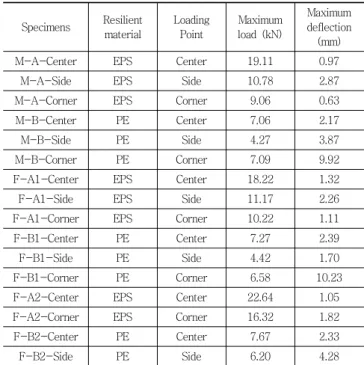 Table 2 Properties of specimens Specimens Resilient  material LoadingPoint Types of slabs Strength of Mortar  (MPa) Strength of Aerated Concrete  (MPa)