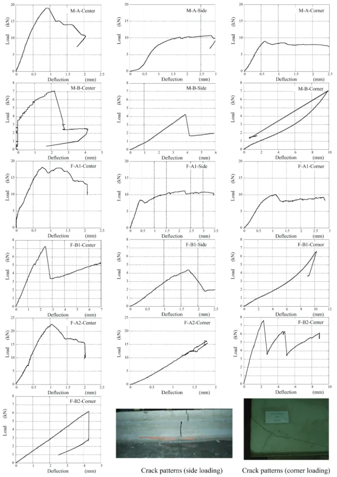 Fig. 4 Load versus displacement relationships of tested specimens