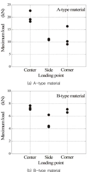 Fig. 5 Maximum load versus types of resilient materials