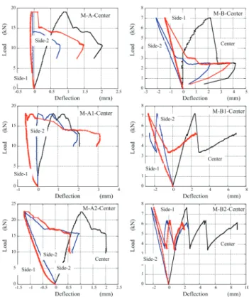 Fig.  9  Load  versus  deflection  of  the  specimens  subjected  to  center load 4.  결 론  이  연구에서는  층간소음을  억제하기  위하여  사용되는  뜬 바닥구조의 구조성능을 실험을 통하여 평가하였다 