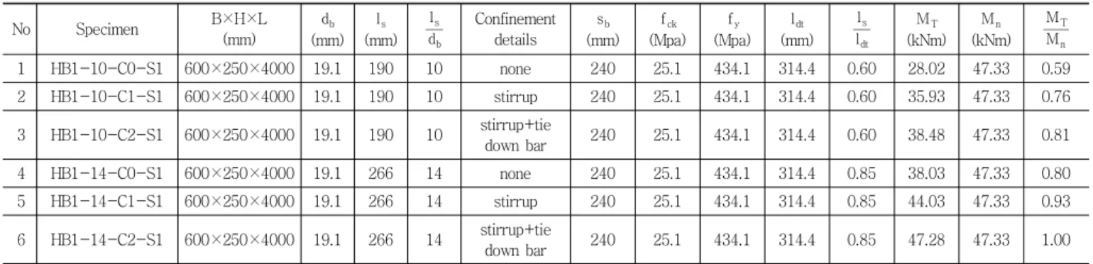 Table 2 Test results by Lee’s research (2008) No  Specimen B×H×L (mm) d b (mm) l s (mm) d bls Confinement details s b (mm) f ck (Mpa) f y (Mpa) l dt (mm) ldtls M T (kNm) M n (kNm) MnMT 1 HB1-10-C0-S1 600×250×4000 19.1 190 10  none 240 25.1 434.1 314.4  