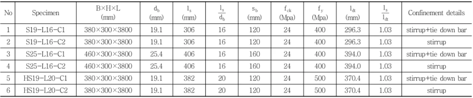 Table 3 List of specimens for all lap splice tests No  Specimen B×H×L (mm) d b (mm) l s (mm) d bls s b (mm) f ck (Mpa) f y (Mpa) l dt (mm) ldtls Confinement details