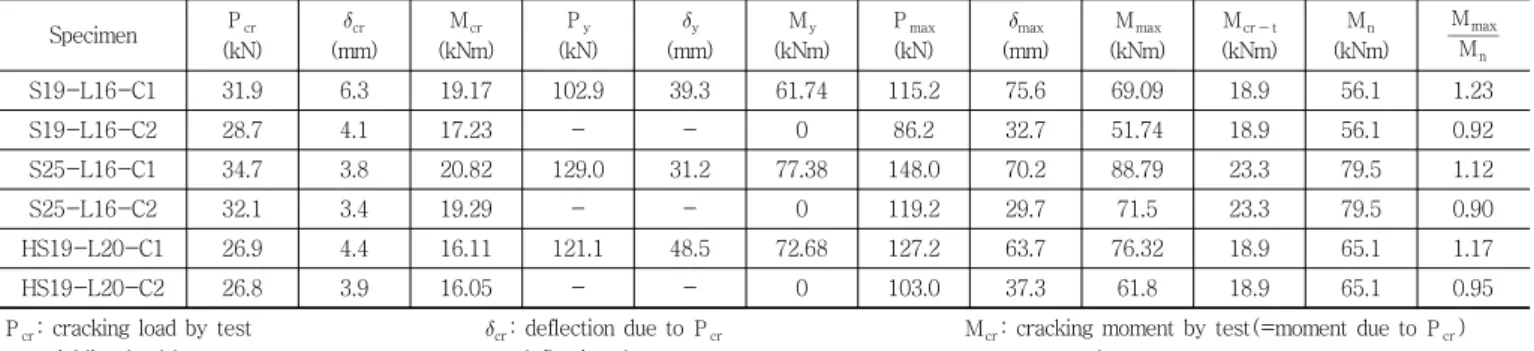 Table 5 Test results Specimen P cr (kN)  cr (mm) M cr (kNm) P y (kN)  y (mm) M y (kNm) P max (kN)  max (mm) M max (kNm) M cr  t (kNm) M n (kNm) M nM max S19-L16-C1 31.9  6.3  19.17 102.9  39.3  61.74 115.2  75.6  69.09 18.9  56.1  1.23  S19-L16-C2 28.