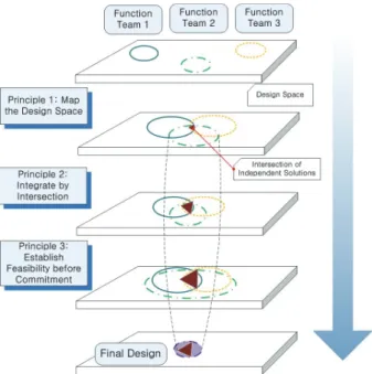 Fig. 1 Set-based Design Process (Bernstein 1998) Fig. 2 AHP Process가의  지식공유를  통한  계층화분석기법기반의  의사결정기법을  적용하여  최적의  철근배근그룹을  선정하였다