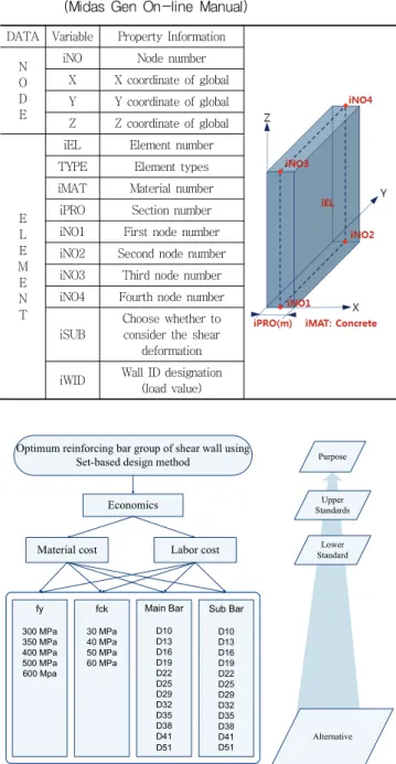 Table  1  Measure  of  the  pairwise  comparison  to  the  relative  importance (An, 2008) Importance Definition 1 Equal 3 Moderate 5 Strong 7 Very  strong 9 Extreme