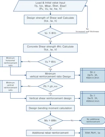 Fig. 5 Perform Flow of the Interface Module가중치가  구해져  비교되어  진다.4.2  전단벽체 구조설계 알고리즘전단벽은  지상에  고정되어있는  캔틸레버와  같은  거동을 하며,  풍하중이나 지진하중 등 수평하중에 의한 전단력과 휨모멘트  및  중력하중에  의한  축력을  기초에  전달하는  역할을 한다