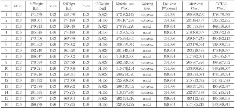 Table 4 Material costs and labor costs of ALT1- ALT16 (M: Main Bar, S: Sub Bar, E: End bar)