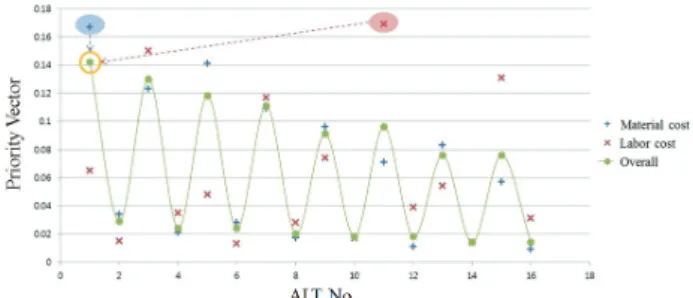 Fig.  13  Comparison  of  the  traditional  method  and  decision-  making method based on AHP