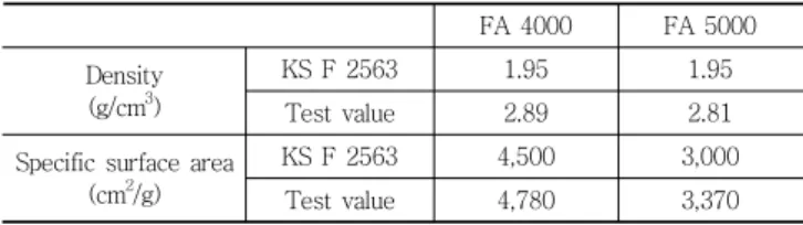 Table 1 Physical properties of FA FA 4000 FA 5000 Density (g/cm 3 ) KS F 2563 1.95 1.95 Test  value 2.89 2.81