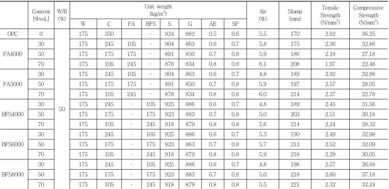Table 5 Mix proportions and compressive and tensile Strength result of FA and BFS concrete Content [%vol.] W/B(%) Unit weight(kg/m3) Air (%) Slump(mm) Tensile Strength (N/mm 2 ) Compressive Strength(N/mm2) W C FA BFS S G AE SP OPC 0 50 175 350 · 924 882 0.