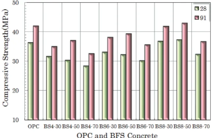Fig. 1 Compressive strength test result of FA Fig. 2 Compressive strength test result of BFS