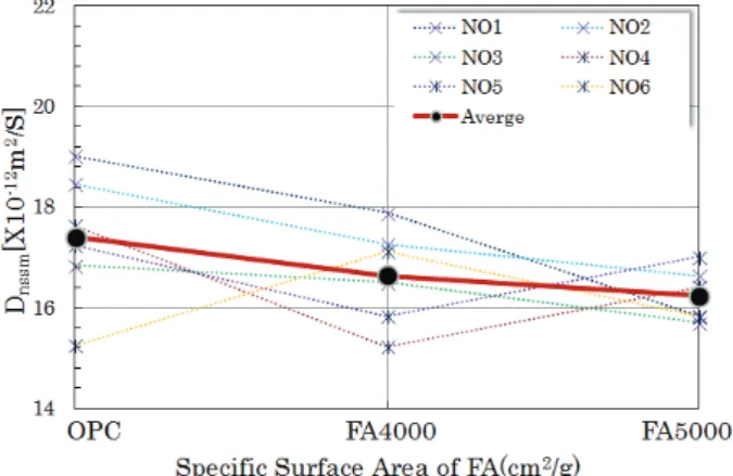 Fig. 3 Diffusivity coefficient of FA concrete Fig. 4 Effect of FA specific surface area on diffusivity coefficient