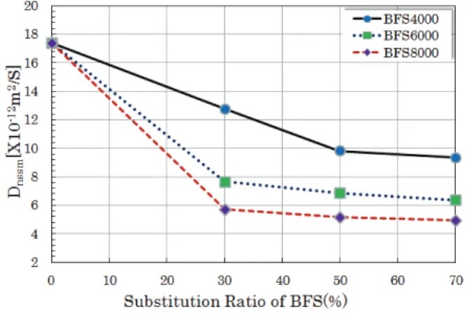 Fig.  7  Effect  of  BFS  specific  surface  area  on  diffusivity  coefficient