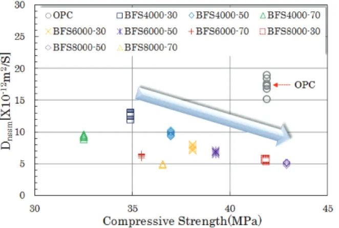 Fig. 9 Compressive strength &amp; Diffusivity coefficient (FA) Fig. 10 Compressive strength &amp; Diffusivity coefficient (BFS)수인 17.41 (×10-12m2/s)과  비교하여  BFS4000을  50%  콘크리트에 혼입하면 확산계수가 9.82 (×10-12m2/s)  정도로 약 80% 정도의  범위에서  염화물이온의  확산을  억제할  수  있는  것으