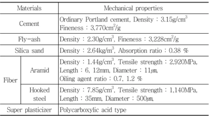 Table 1 Mechanical properties of the used materials