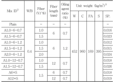 Fig. 1 Surface modification of aramid fiber