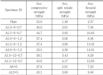 Table 3 Strength properties of specimens  Specimen ID Ave. compressive strength (MPa) Ave