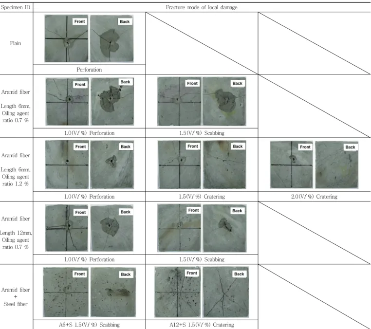 Table 4 Test results on the fracture mode of local damage