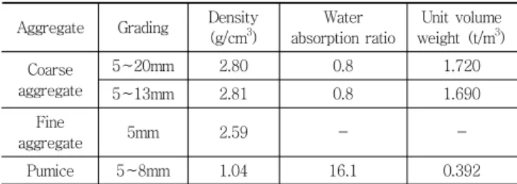 Table 1 Physical properties of coarse aggregate Aggregate Grading Density
