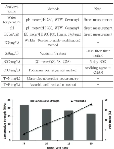 Fig. 5 Compressive strength and void ratio of porous concrete  by using EM