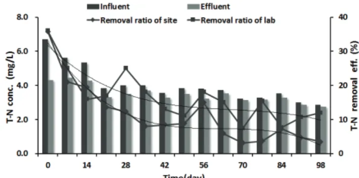 Fig. 9 Change of COD concentration with the passage of time