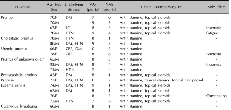 Table 1. Characteristics of patients who received naltrexone combination therapy for 2 months