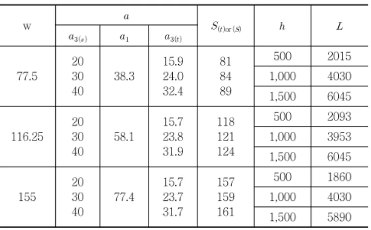 Table 4 Parameters of analysis models