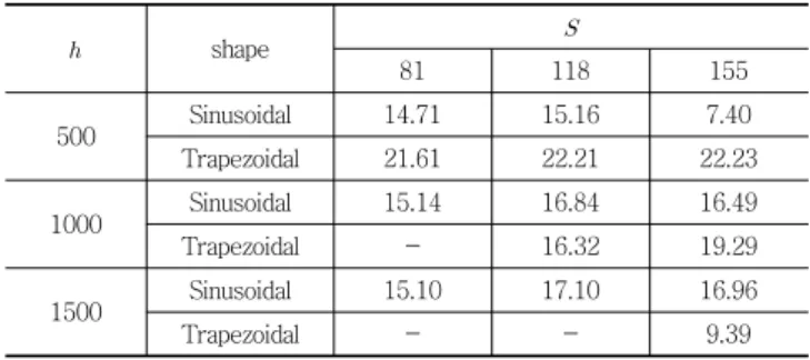 Fig. 3의  27개의  비율변화  곡선이  공통적으로  >0구간에