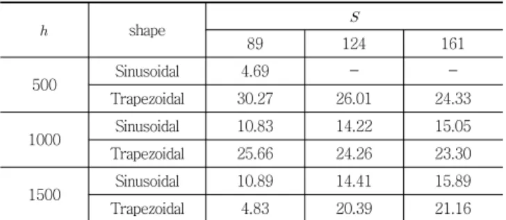 Table 6   m ax  of half wave curve length (S=81, 121, 158mm)  shape  84 121 158 500 Sinusoidal 13.20 3.52  -Trapezoidal 25.87 23.87 22.83 1000 Sinusoidal 13.61 15.36 16.42 Trapezoidal 16.65 20.74 21.71 1500 Sinusoidal 13.69 15.56 16.84 Trapezoidal - 8.7