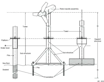Fig.  1  Various  supportin  structures  for  offshore  wind  turbine  [IEC61400-3,2009]1