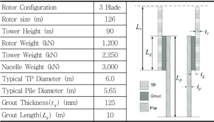 Fig.  2  Failure  modes  of  axially  loaded  grouted  joints  (Hordyk  1996; Lotsberg, 2010)된다 (IEC61400-3, 2009).강재파일  또는  쟈켓식  지지구조의  경우에는  해상에서  대형파일을  해저지반에  근입시키고  해상에서  상부구조를  가설하기  때문에  기존의  용접  등의  방법을  적용하지  못하고, Transition Piece (TP)에  그라우트를  충진