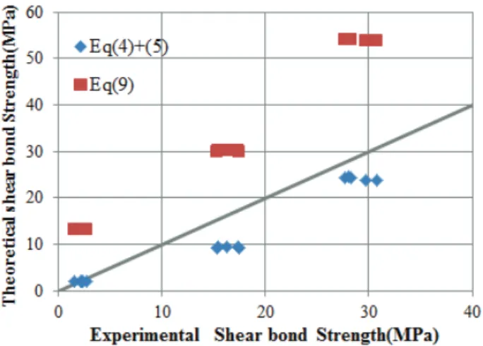 Fig.  14  Theoretical  and  experimental  bond  strength  of  grouted  connection 전단키의  h/s비가  커질수록  증가하는  것으로  관찰되었다