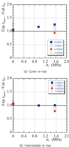 Fig. 12 Variation of Exp.   /Cal.    with     (Watanabe equation) 