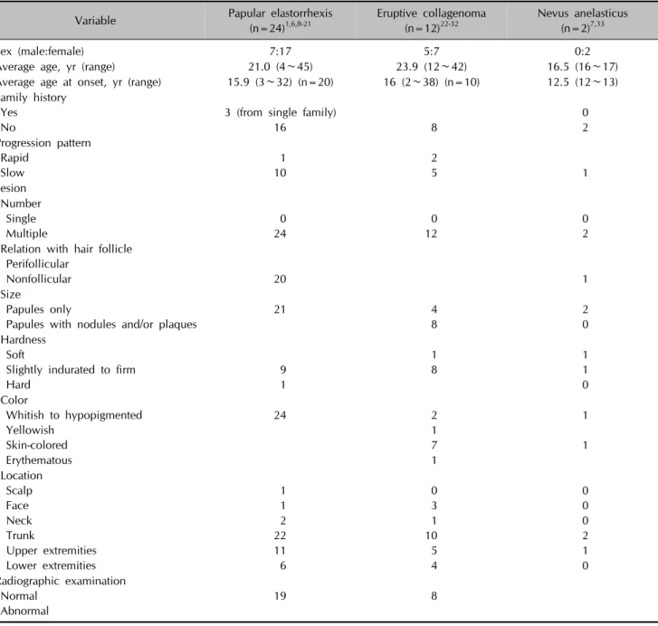 Table 1. Demographic information and clinical manifestation of reported cases 