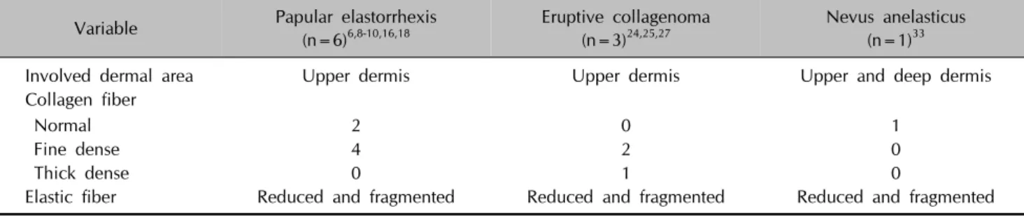 Table 2. Changes in dermal collagen and elastic fibers in cases with histological figures in which the status of dermal collagen and elastic fibers could be evaluated