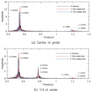 Fig.  24  Displacement  at  center  span  of  the  girder  with  respect to cable loss