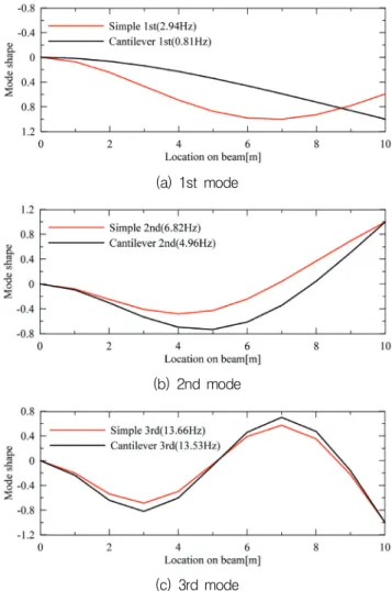 Fig. 2 Geometry of Simple Model