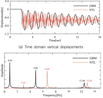 Fig.  4  Vertical  displacement  responses  of  the  center  of  the  simple  beam  (Fig