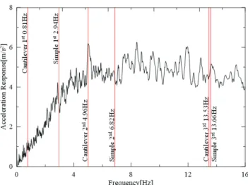 Fig. 6 Acceleration response spectrum of generated load