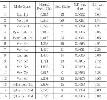 Fig.  12  Natural  frequency  variation  of  vertical  modes  with  respect to cable loss.