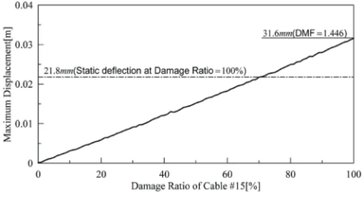 Fig.  16  Maximum  vertical  response  (displacement)  at  center  span  of  the  girder  with  respect  to  damage  ratio  of  cable No
